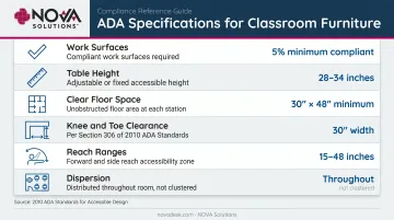 ADA classroom furniture compliance specifications checklist with key measurement requirements