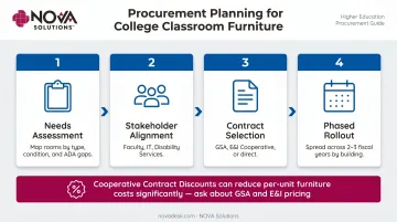 Four-step college classroom furniture procurement process from assessment to phased delivery