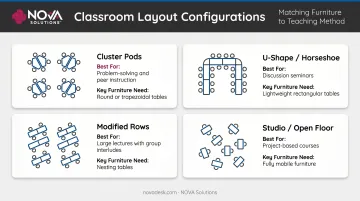 Four college classroom layout configurations comparing formats best uses and furniture needs