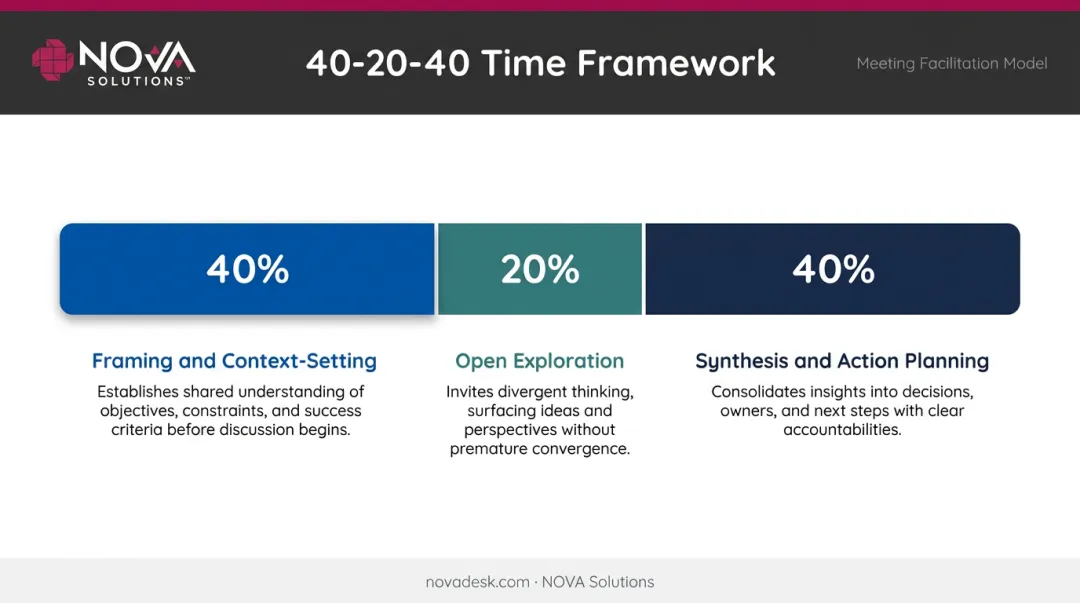 40-20-40 roundtable time allocation framework pie chart with segment labels