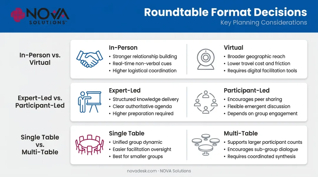 Three roundtable format decision comparisons in-person virtual expert participant-led