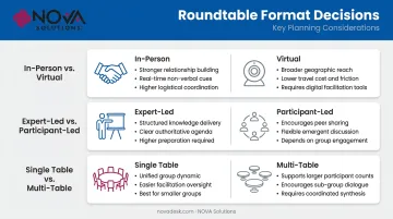Three roundtable format decision comparisons in-person virtual expert participant-led