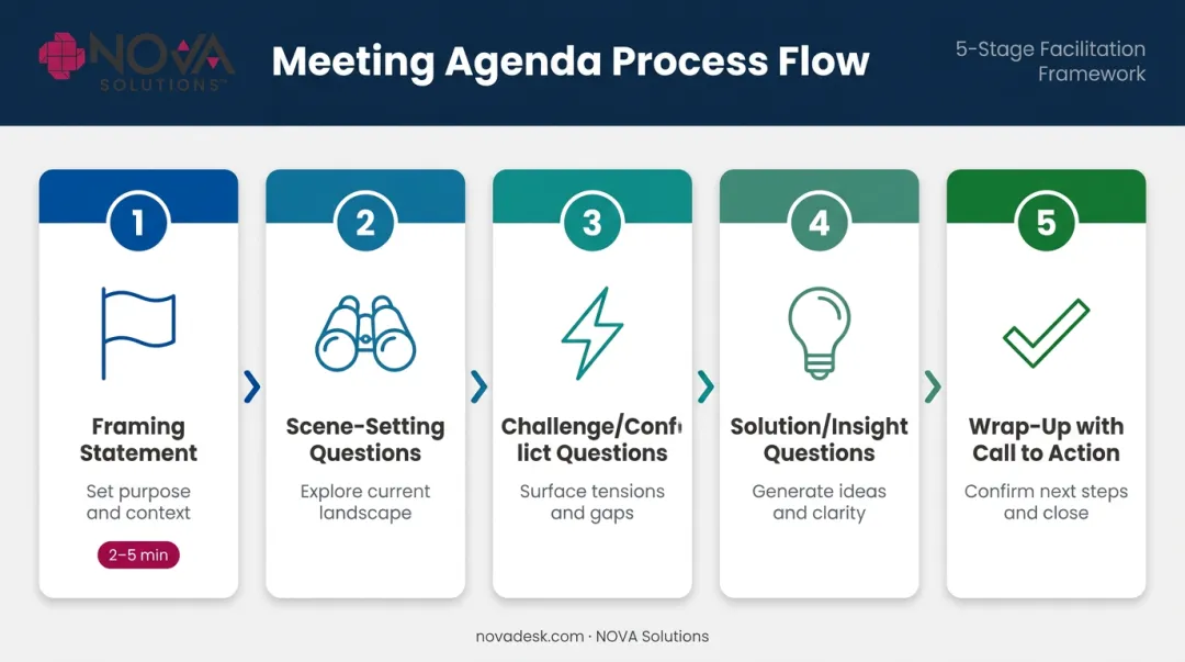 Five-stage roundtable agenda structure from framing to call to action