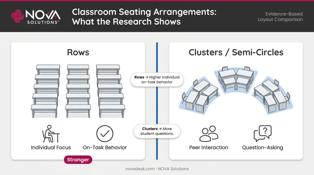 Seating arrangement comparison showing rows versus clusters effect on student behavior