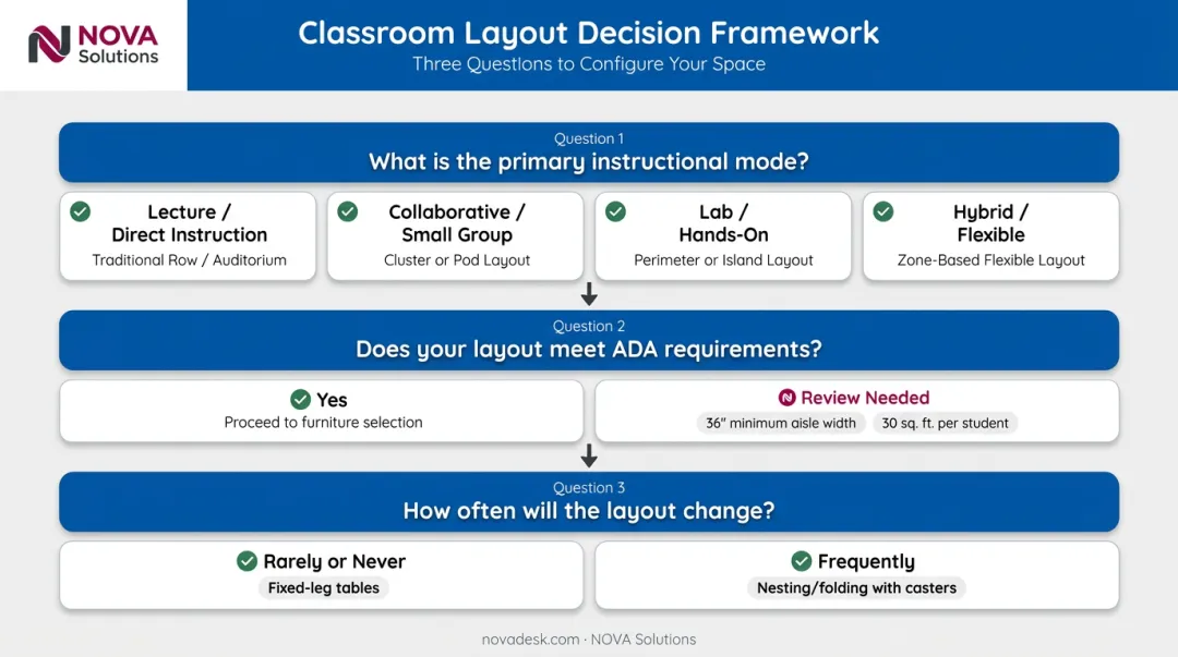 Three-question classroom layout decision framework matching teaching mode to table arrangement