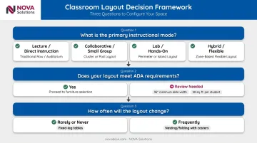 Three-question classroom layout decision framework matching teaching mode to table arrangement