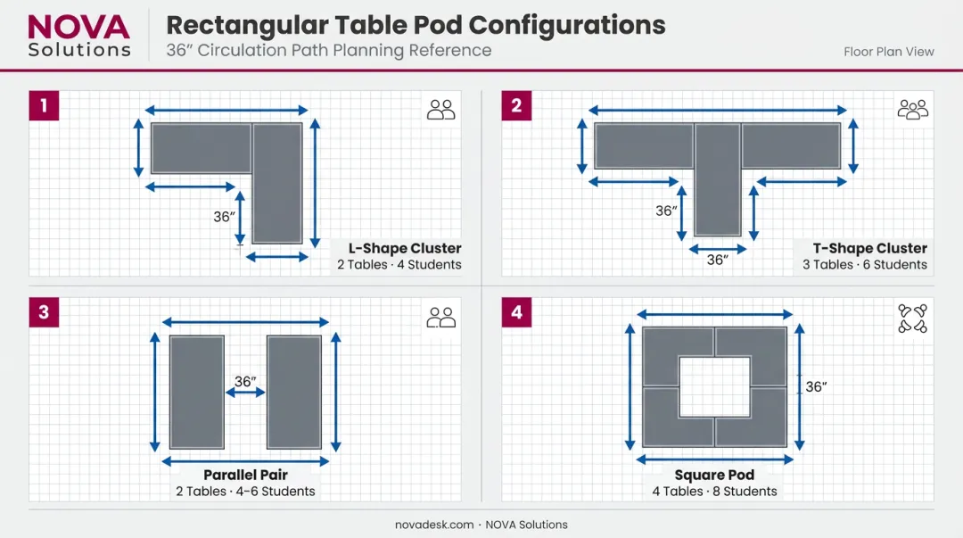Four rectangular table cluster pod layout configurations with spacing and circulation paths