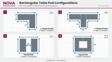 Four rectangular table cluster pod layout configurations with spacing and circulation paths