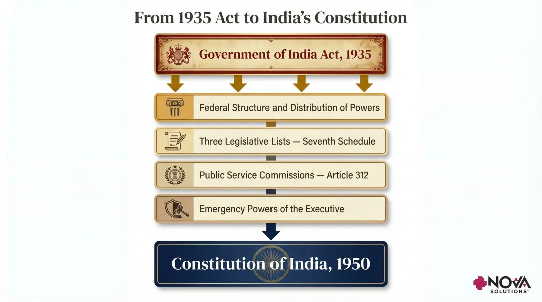 Government of India Act 1935 constitutional provisions inherited by India's 1950 constitution