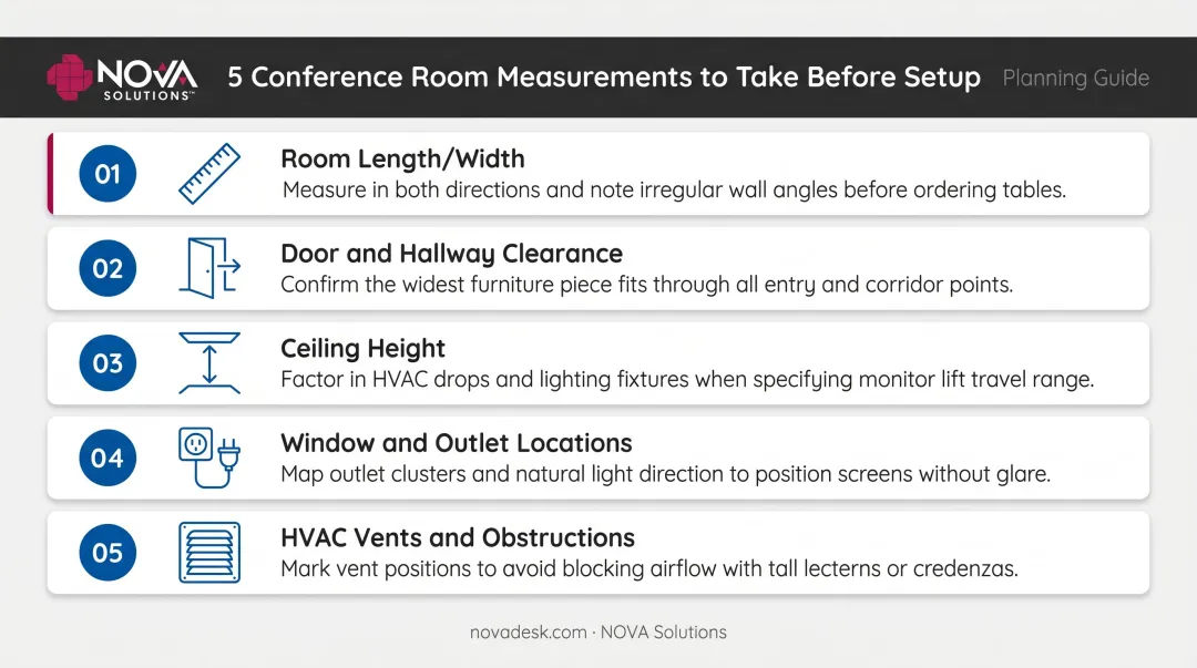Conference room measurement checklist showing key dimensions and clearance zones
