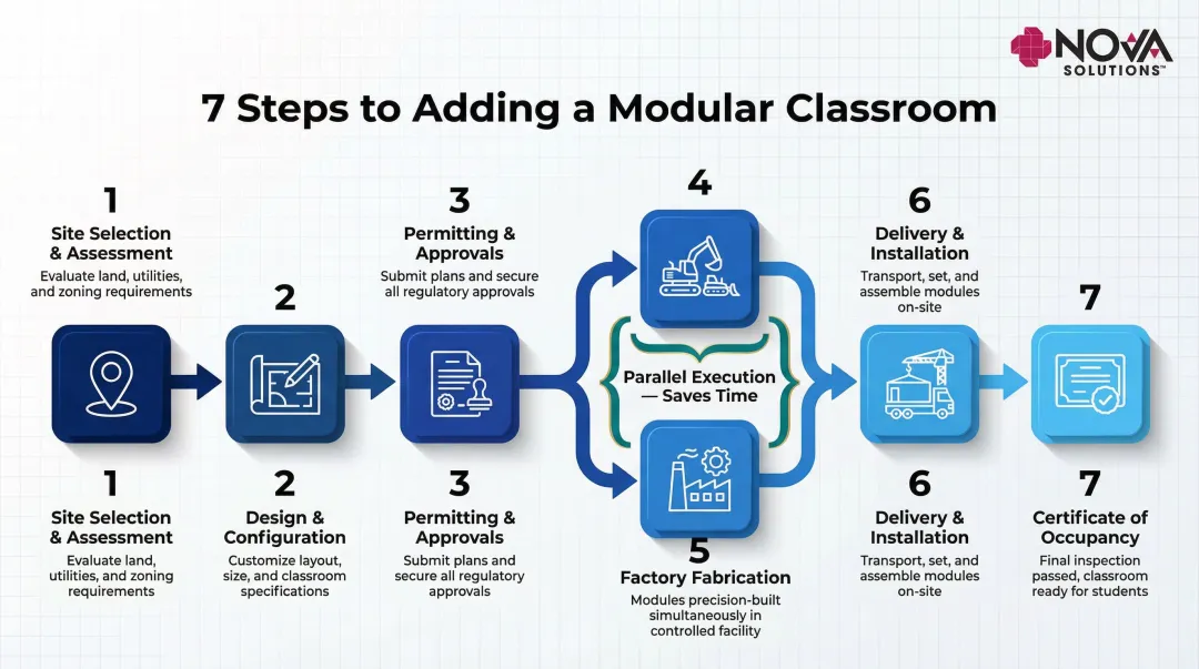 7-step modular classroom installation process from site assessment to occupancy certificate