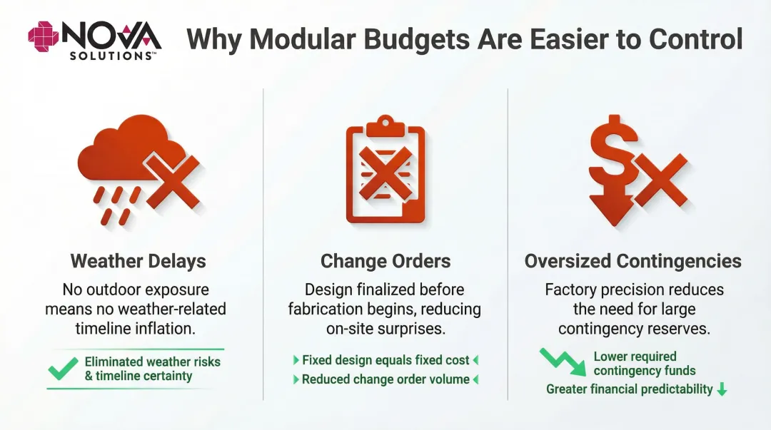Three modular construction cost advantages over traditional building methods comparison
