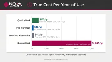 Classroom furniture total cost of ownership comparison quality versus budget desk annual cost breakdown