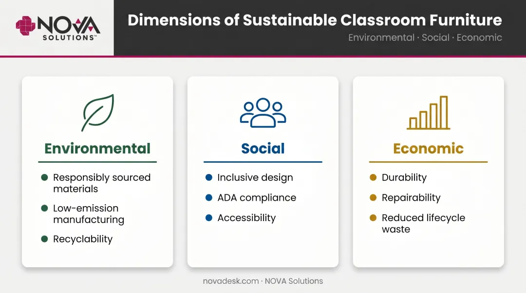 Three dimensions of sustainable classroom furniture environmental social economic framework