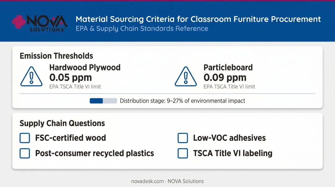 Classroom furniture material sourcing checklist EPA emissions thresholds and supply chain criteria