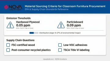 Classroom furniture material sourcing checklist EPA emissions thresholds and supply chain criteria