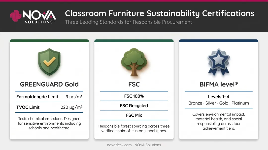 Three key sustainability certifications GREENGUARD Gold FSC BIFMA level comparison guide