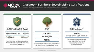 Three key sustainability certifications GREENGUARD Gold FSC BIFMA level comparison guide