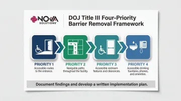 DOJ four-priority ADA barrier removal framework process flow infographic