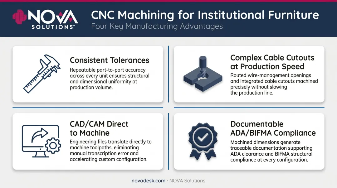 Four key benefits of CNC machining in institutional furniture procurement