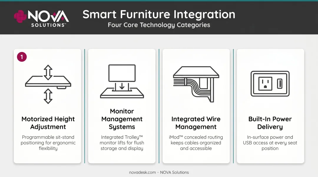 Four categories of smart technology integration in professional institutional furniture