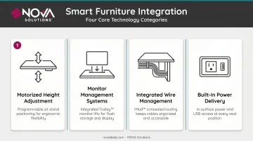 Four categories of smart technology integration in professional institutional furniture
