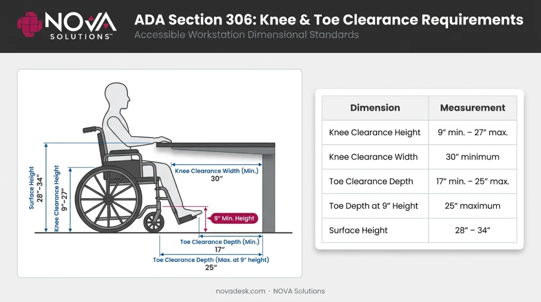 ADA knee and toe clearance dimensions reference chart for accessible furniture