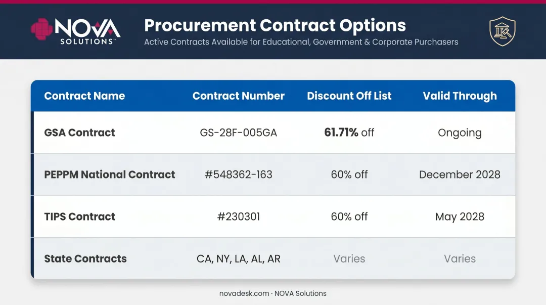 NOVA Solutions government procurement contract options pricing and expiration comparison