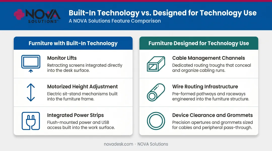 Two-category tech-forward furniture comparison chart with examples and definitions