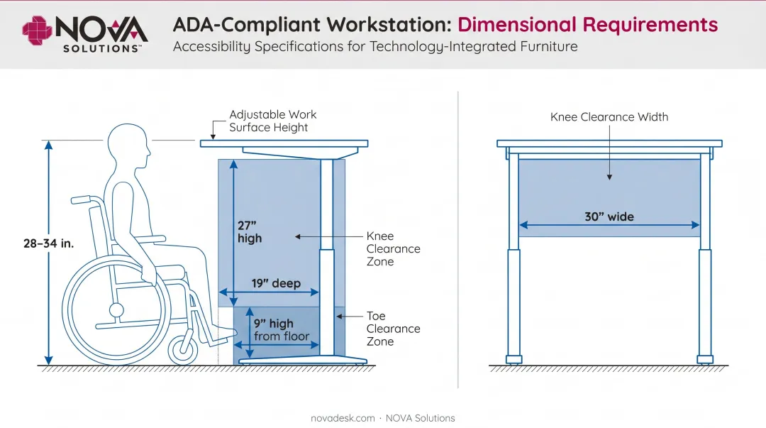ADA workstation dimensional requirements diagram showing height knee and toe clearance specs