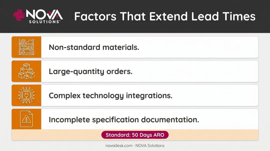 Four factors that extend made-to-order furniture lead times beyond standard delivery window