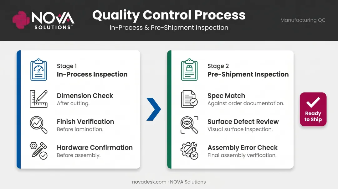 Two-stage quality control process for made-to-order furniture in-process and pre-shipment inspection