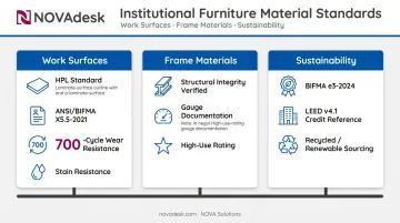 Institutional furniture material selection guide covering surfaces frames and sustainability standards