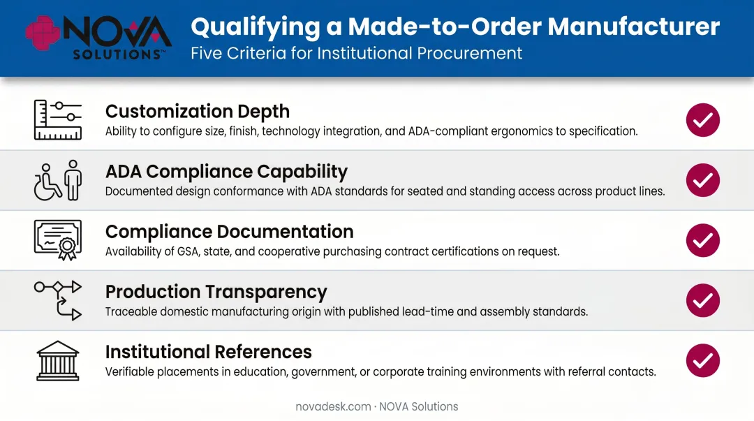 Five evaluation criteria checklist for qualifying a made-to-order institutional furniture manufacturer