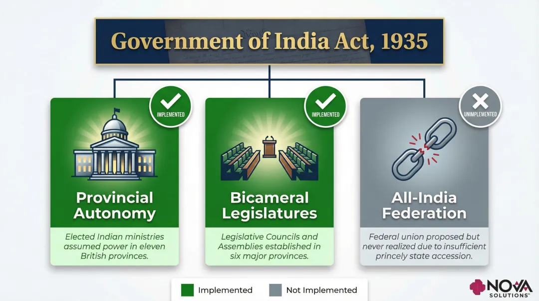 Government of India Act 1935 key provisions provincial autonomy federation and legislature structure