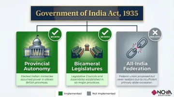 Government of India Act 1935 key provisions provincial autonomy federation and legislature structure