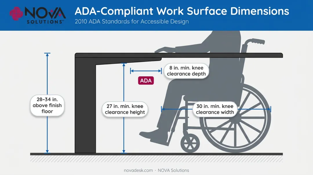 ADA accessible work surface dimensional requirements diagram with measurements
