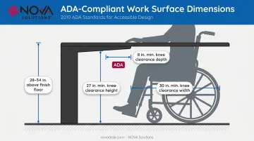 ADA accessible work surface dimensional requirements diagram with measurements