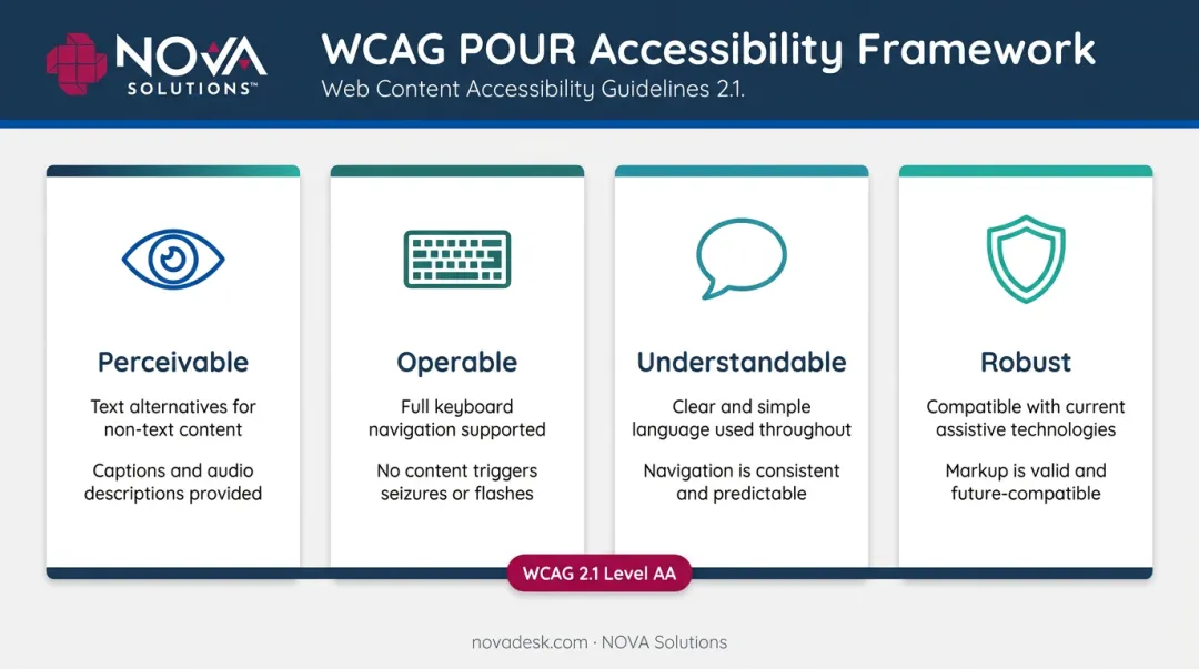WCAG POUR principles four pillars web accessibility framework infographic