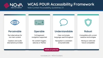 WCAG POUR principles four pillars web accessibility framework infographic