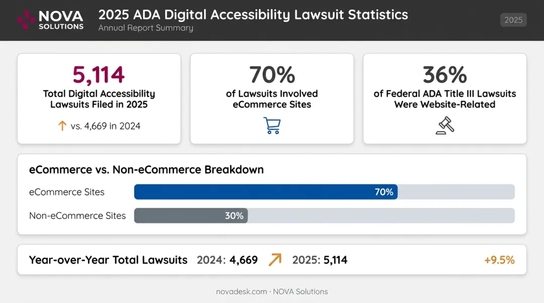 2025 digital accessibility lawsuit statistics comparison data visualization infographic