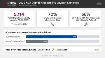 2025 digital accessibility lawsuit statistics comparison data visualization infographic