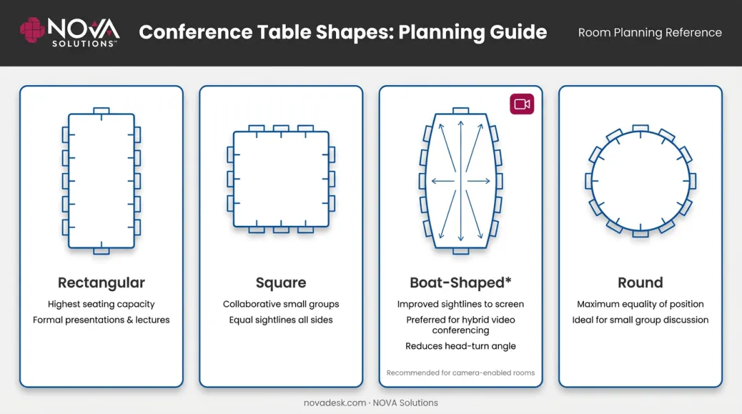 Conference table shape comparison rectangular boat-shaped oval and round sightlines diagram