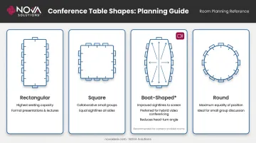 Conference table shape comparison rectangular boat-shaped oval and round sightlines diagram