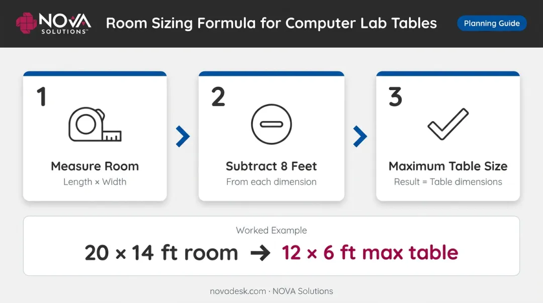Subtract-8-feet formula diagram showing conference table sizing calculation with worked example