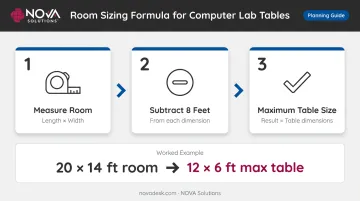Subtract-8-feet formula diagram showing conference table sizing calculation with worked example