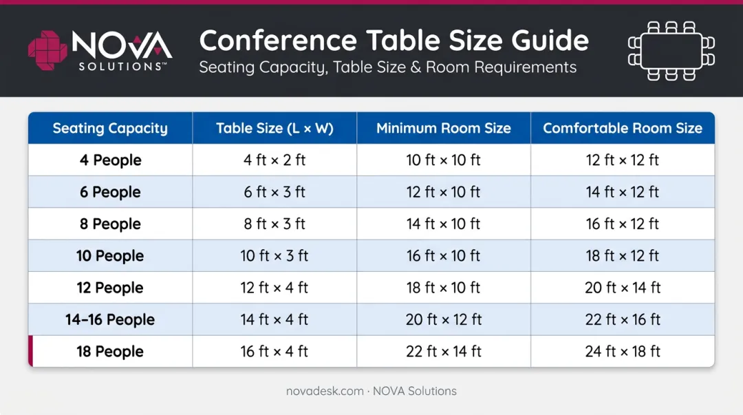 Conference table seating capacity chart with room size requirements by table length