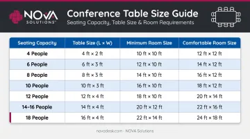 Conference table seating capacity chart with room size requirements by table length