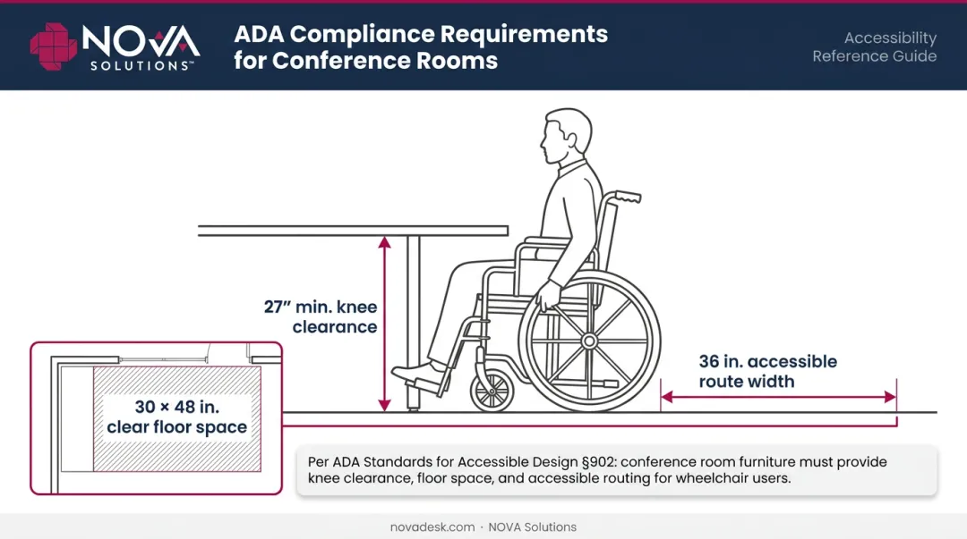 ADA conference room compliance requirements showing knee clearance dimensions and accessible route widths
