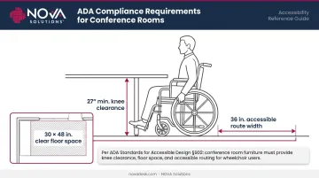 ADA conference room compliance requirements showing knee clearance dimensions and accessible route widths